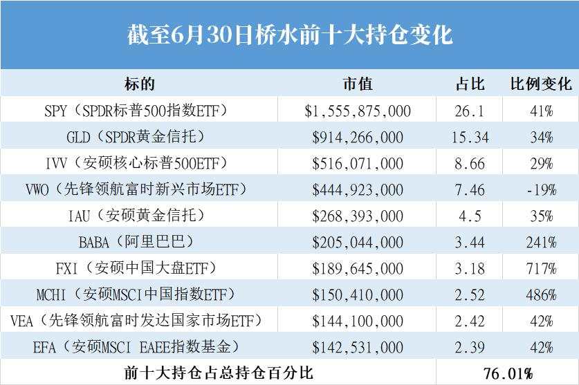 【热点追踪】桥水最新13F报告出炉！爆买黄金、疯狂加仓中国