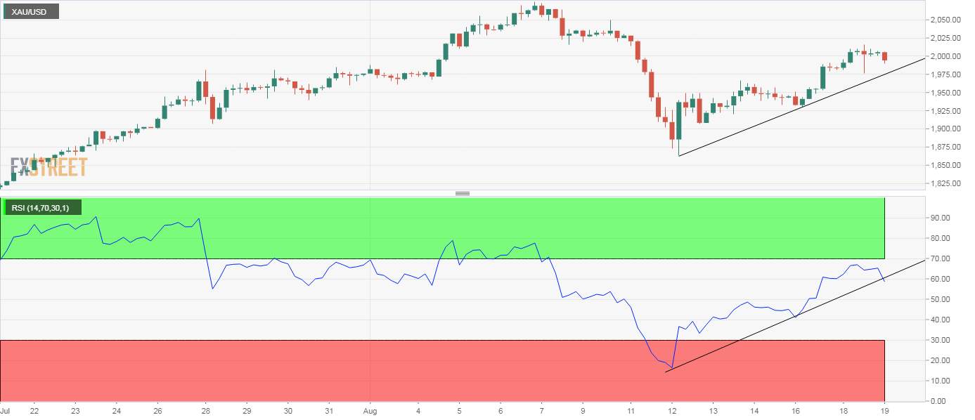 Gold Price Analysis: Down 0.40% in Asia, $1,980 is key support