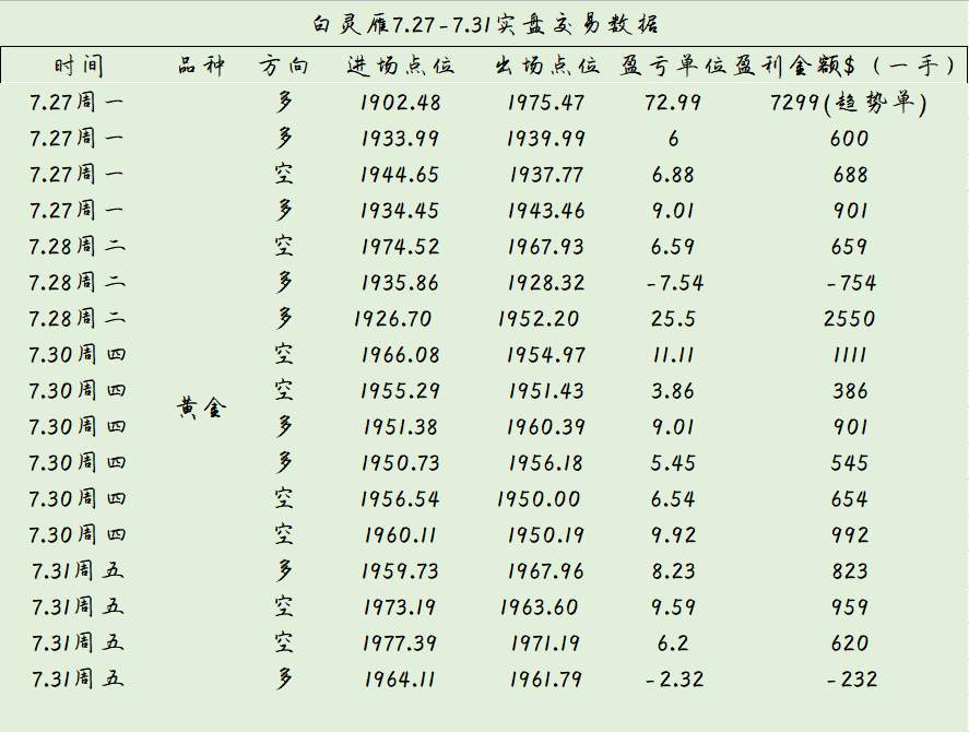 白灵雁：8.1黄金上扬形态蓄势待发，原油则恰恰相反