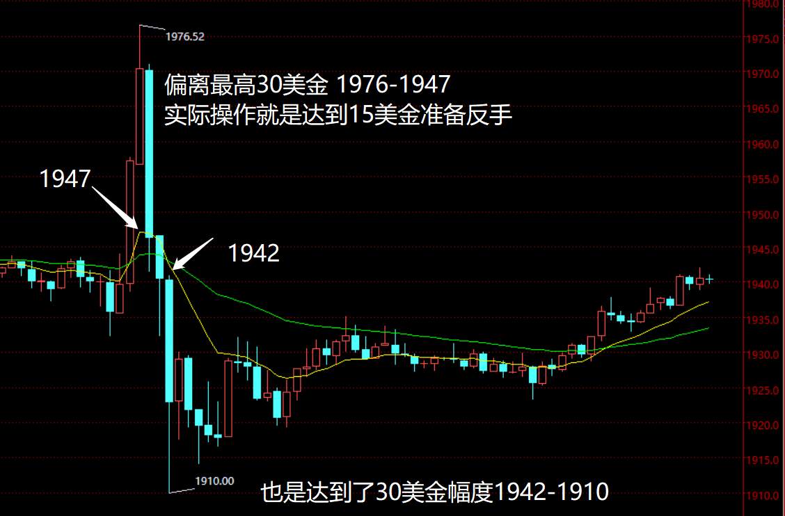 黄金继续震呗