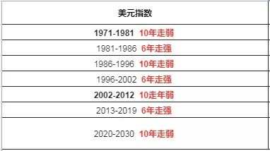美元正式进入10年宏观贬值周期！