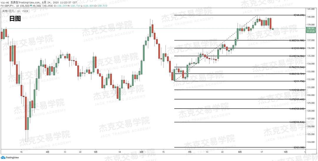 [8月24日策略]黄金/原油/英镑/欧元/美日/澳元/标普/BTC/BCH