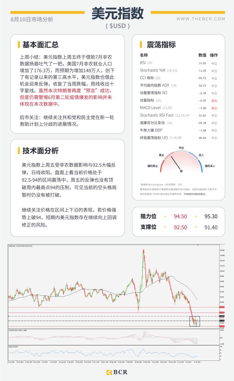 【BCR今日市场分析2020.08.10】7月非农数据”非常好”美指反弹非美齐下挫