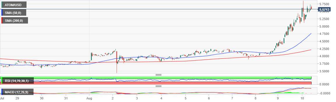 Cryptocurrency Market Update: Bitcoin flirts with $12,000, Cosmos and Band Protocol lead the altcoin rally