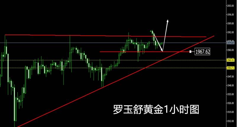 玉舒盘金：8.3晚间黄金震荡走强，顺势低多思路不变！附策略