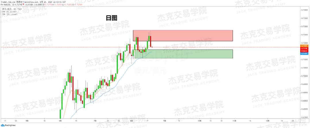 [8月20日策略]黄金/原油/英镑/欧元/美日/澳元/标普/BTC/BCH