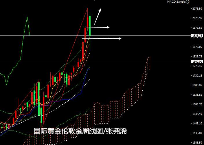 张尧浠：黄金涨趋内回调当属正常、多头仍将卷土重来