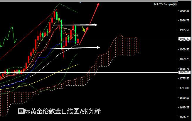 张尧浠：美联储引发黄金再坠机、关注宽幅多空后看新高