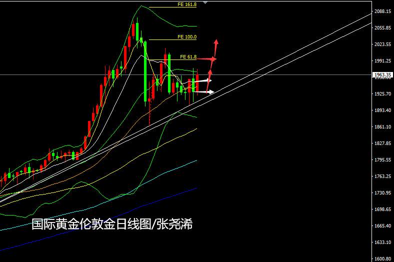 张尧浠周评：新忧加旧愁、黄金震荡依托趋势线看上行