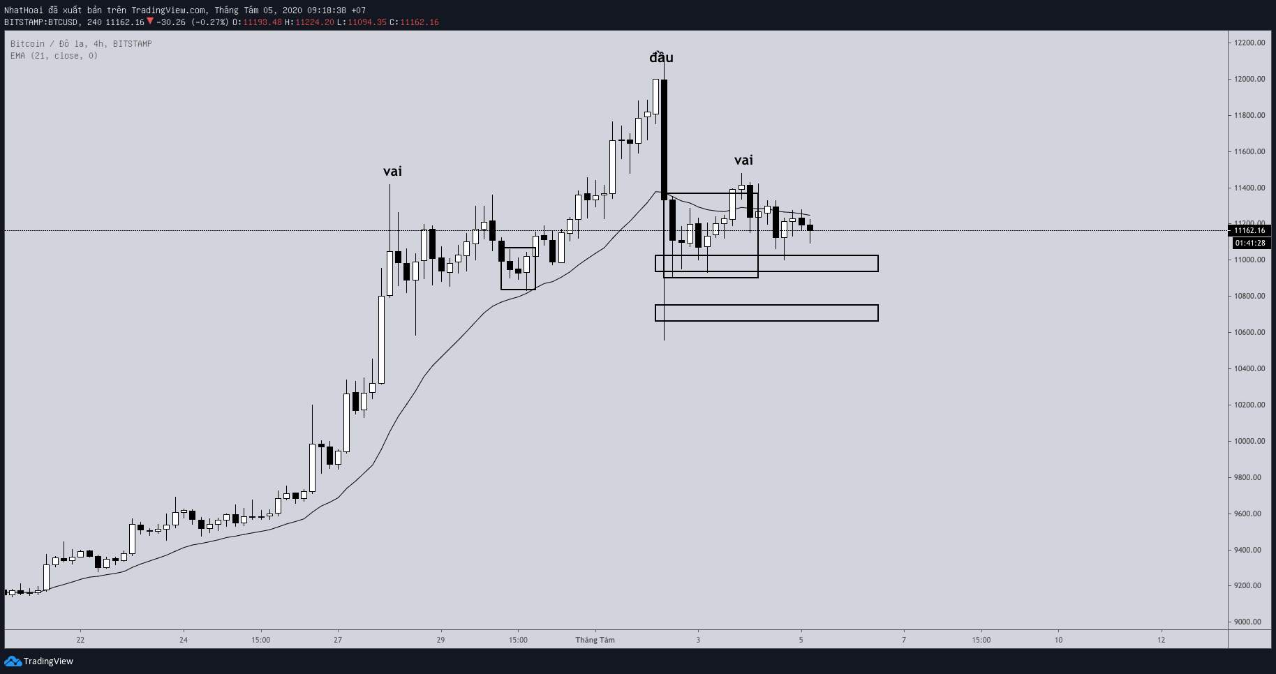 Hôm nay trade coin gì? - Ngày 5/8: Có gì đó sai sai