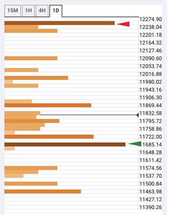 Bitcoin Price Prediction: Persistent bulls take the price back above $11,800 – Confluence detector