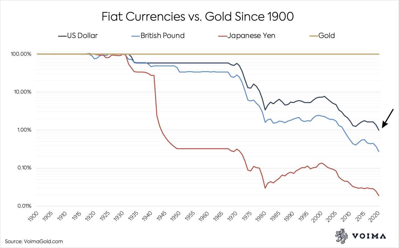 【黄金动态】过去的100年，美元相对黄金贬值99%！