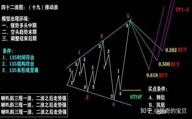 炒股必学四十二浪图与波浪理论三冲四破