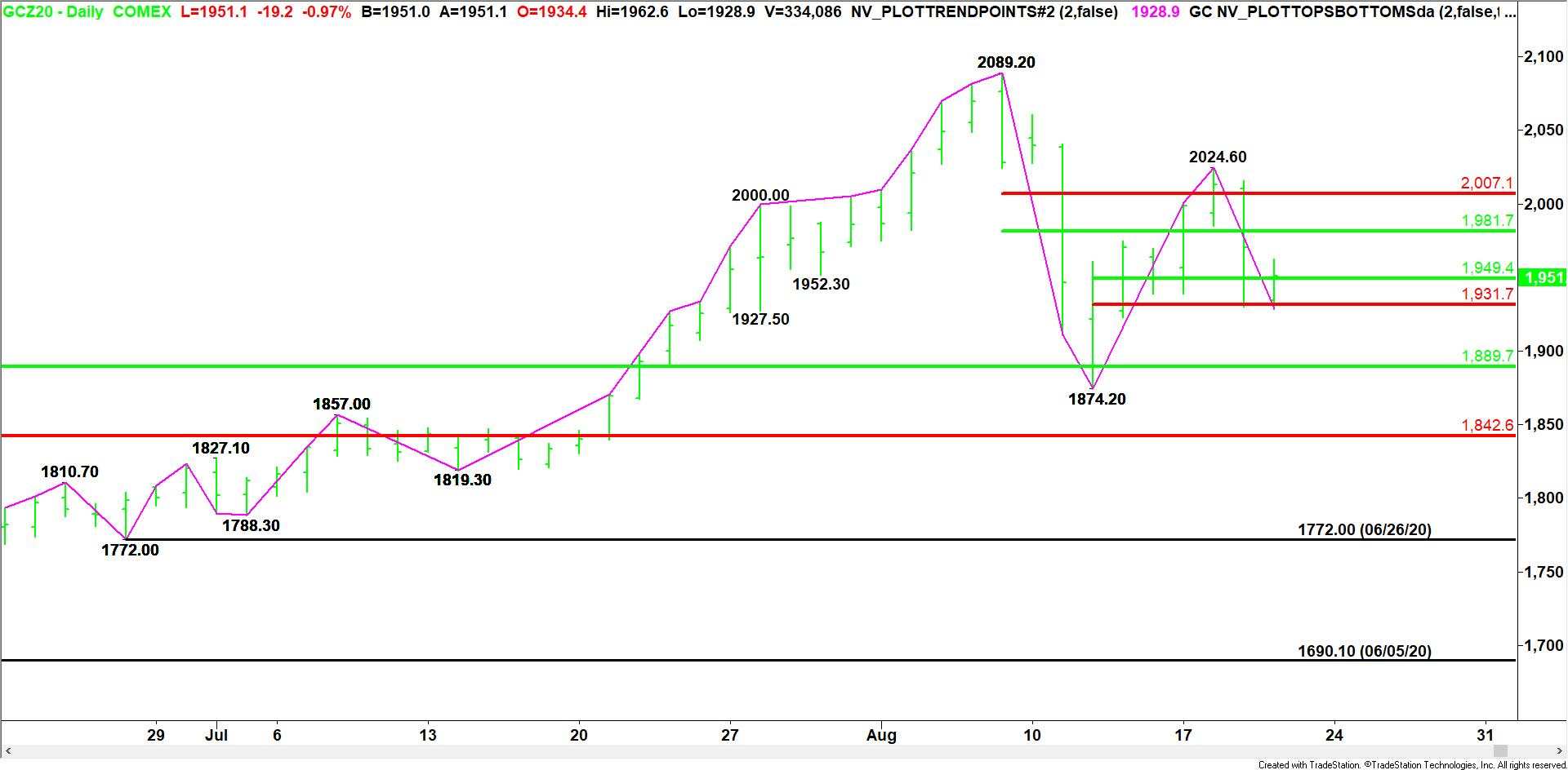 Gold Price Futures (GC) Technical Analysis – Strengthens Over $1949.40, Weakens Under $1931.70