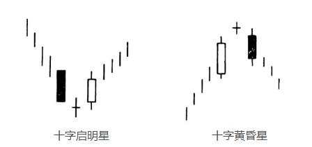 汇课堂：百万富翁经验分享，外汇交易中的K线图连载（三）