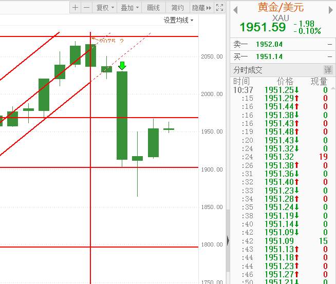 FX123早评：黄金多单小赢！今日再遇双区间！