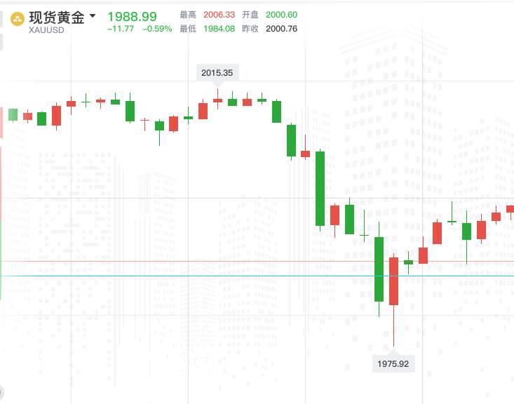 FX123独家：黄金昨日果真反水！今日步步维艰！