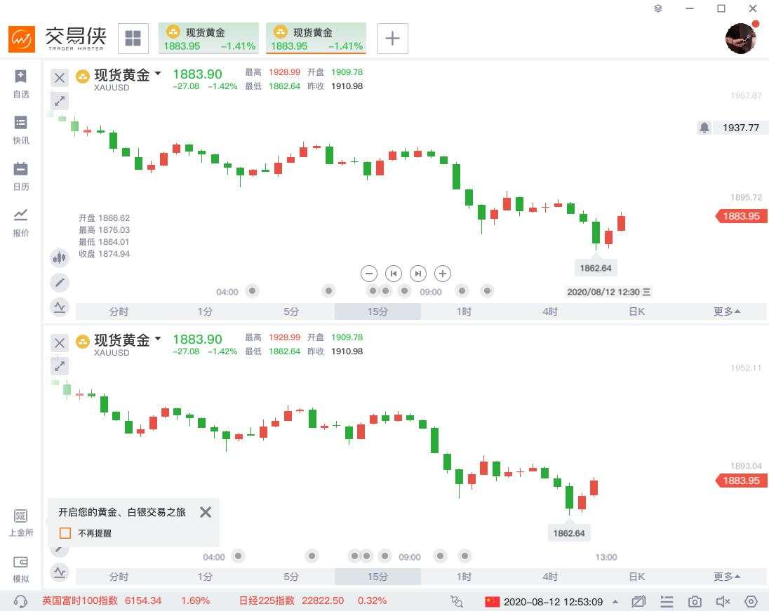 跌跌不休，现货黄金一度连破四道关口，上金所发紧急提醒