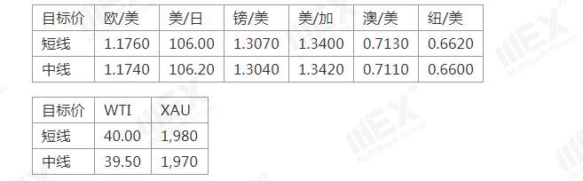 MEXGroup：美元短线企稳，谨防非美货币高位震荡