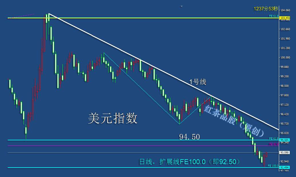 8.3早茶：原油60均线有压，美元触底反弹，黄金白银遇调整