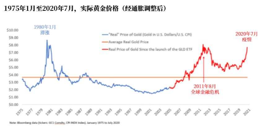 黄金 实际 金价 价格 投资者 上涨