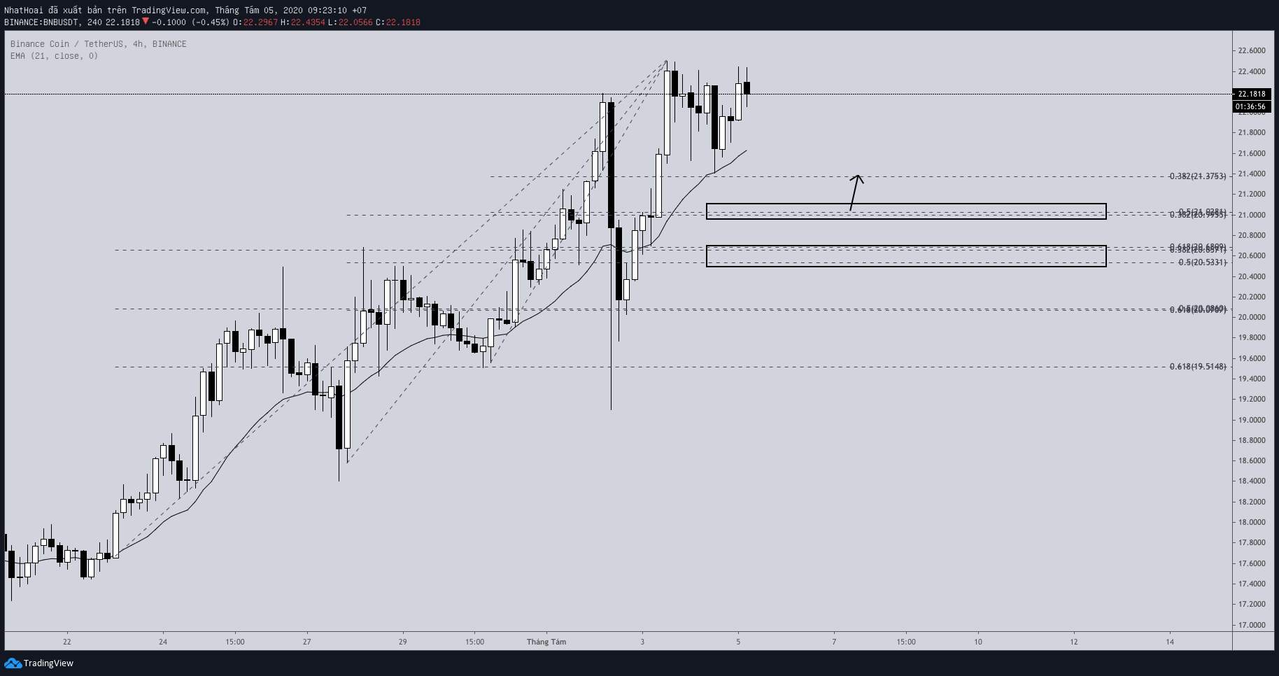 Hôm nay trade coin gì? - Ngày 5/8: Có gì đó sai sai