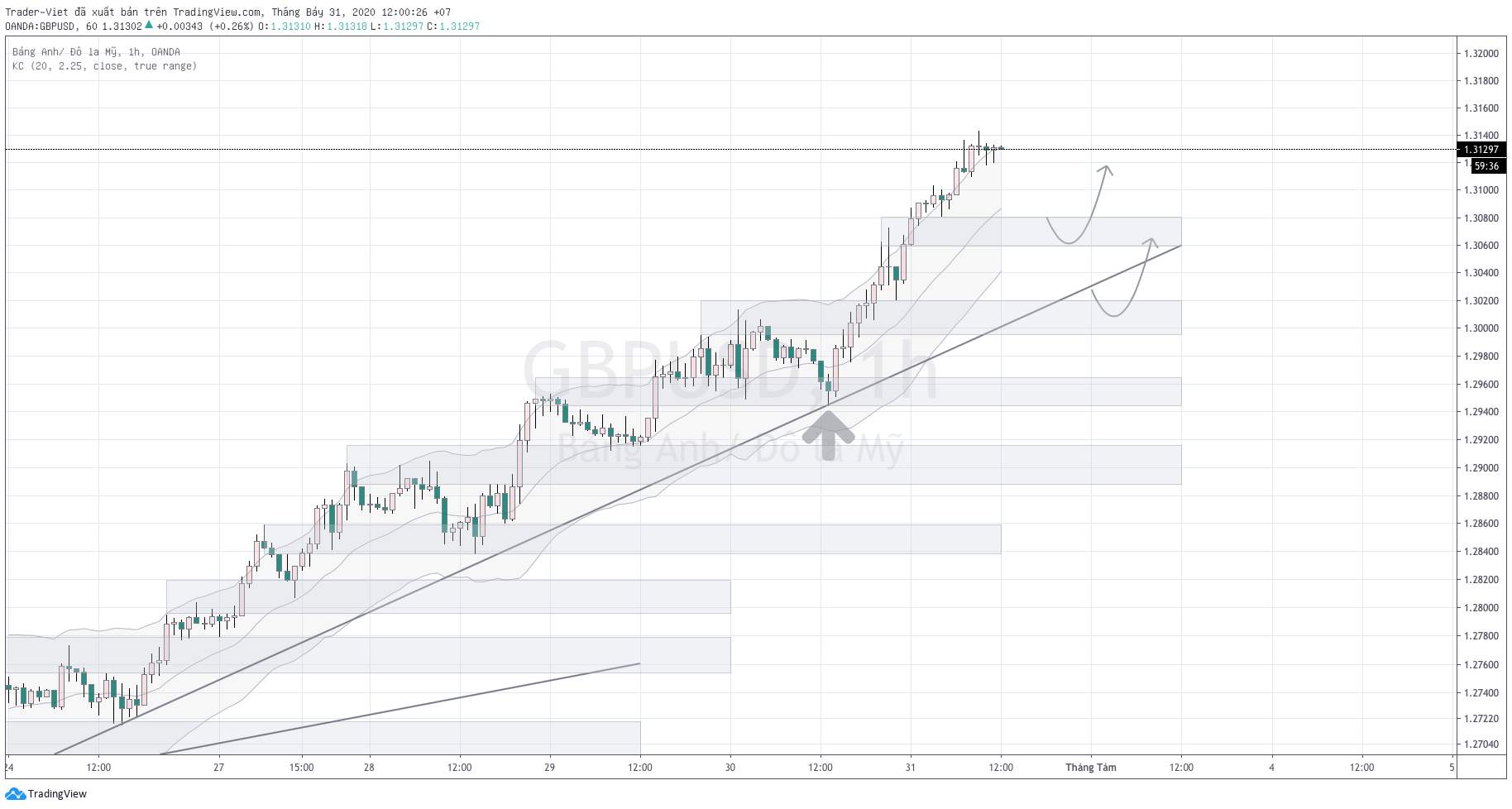 Phân tích FOREX phiên Âu ngày 31/07 - Một số mô hình và vùng giá cần lưu ý