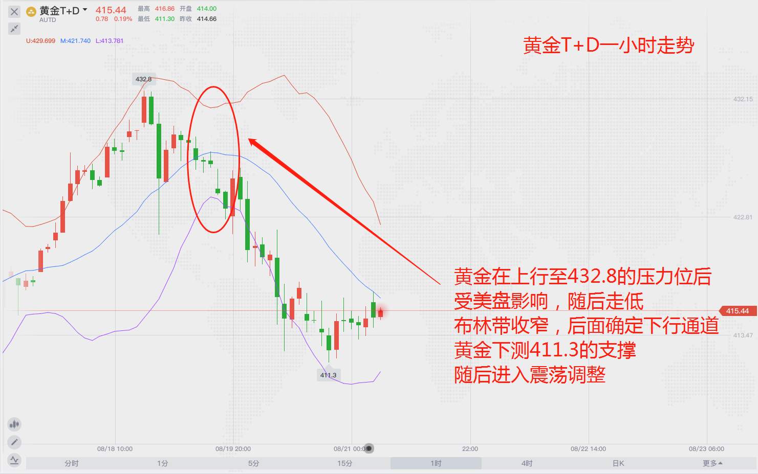 周末的黄金将走出突破
