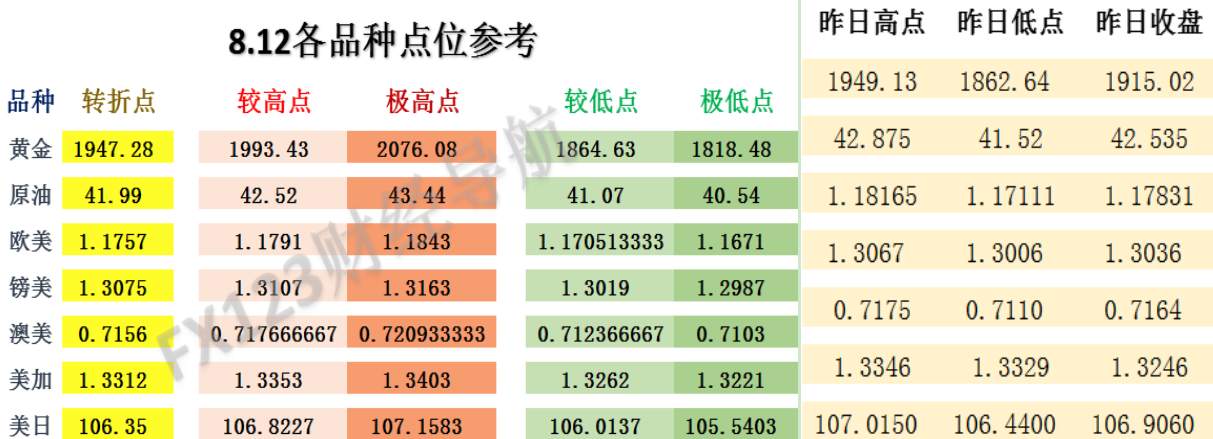 FX123外汇交易策略：黄金昨日最低点仅差0.2！