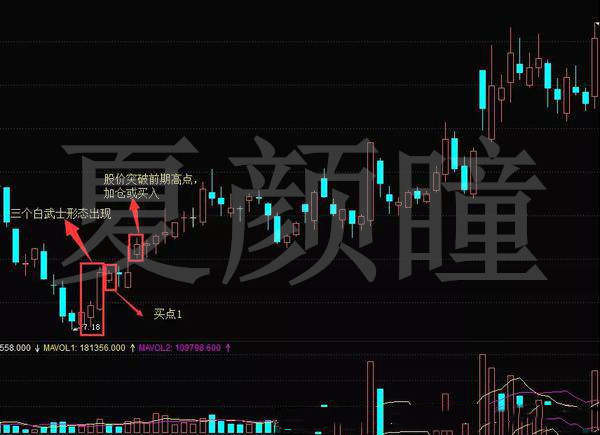夏颜瞳：投资者是否知道的K线三个白武士形态？