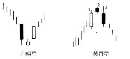 汇课堂：投资入门，外汇交易中的K线图连载（二）