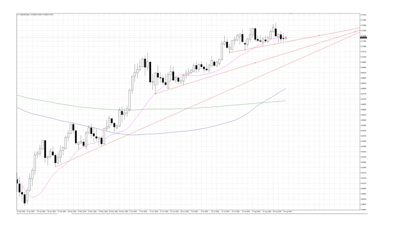 Market Insights 25 August 2020