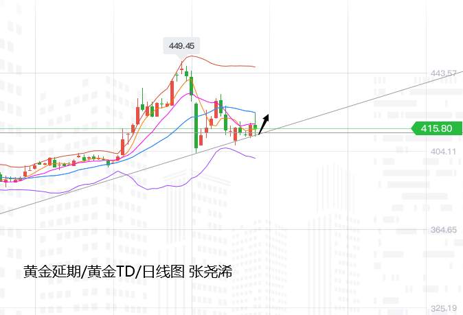 张尧浠：鲍威尔引发黄金美元巨震、继续区间等待方向