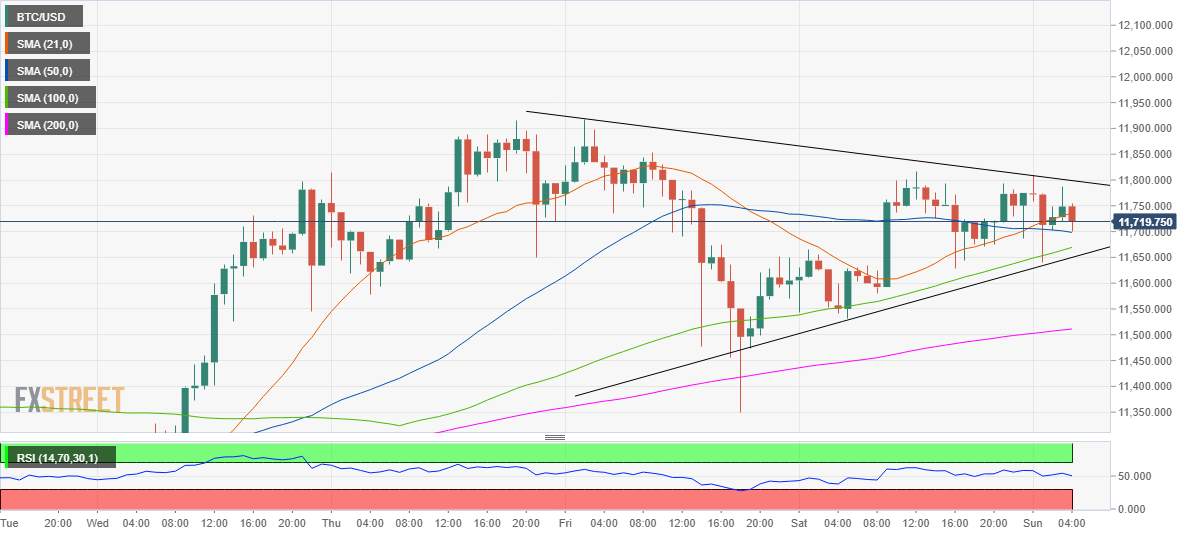 Bitcoin Price Analysis: BTC sellers continue to lurk above $11,800, $12K still on cards?