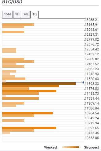 Bitcoin Price Prediction: BTC/USD bulls relentless push or gains above $12,000 – Confluence Detector