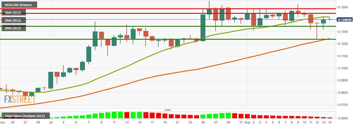 Cardano Market Update: Bulls stay in control as staked ADA count crosses ten billion
