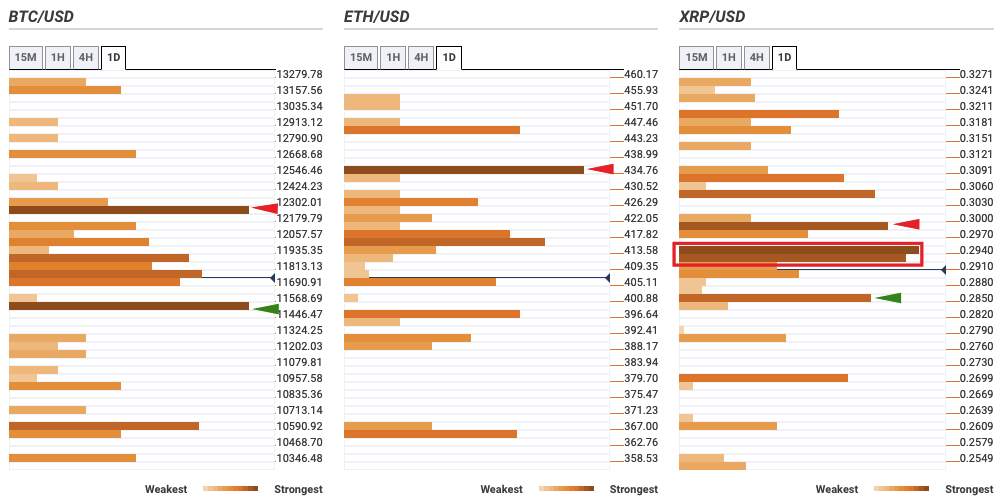 Top 3 Coins Price Prediction Bitcoin, Ethereum and Ripple: BTC/USD drops below $11,800 – Confluence Detector