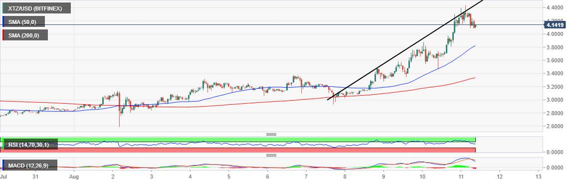 Cryptocurrency Market Update: Bitcoin losing the fight to $12,000, IOTA and Tezos rocket