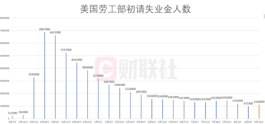 特朗普“通知”联合国制裁伊朗，美失业率再突破百万，商品下跌？