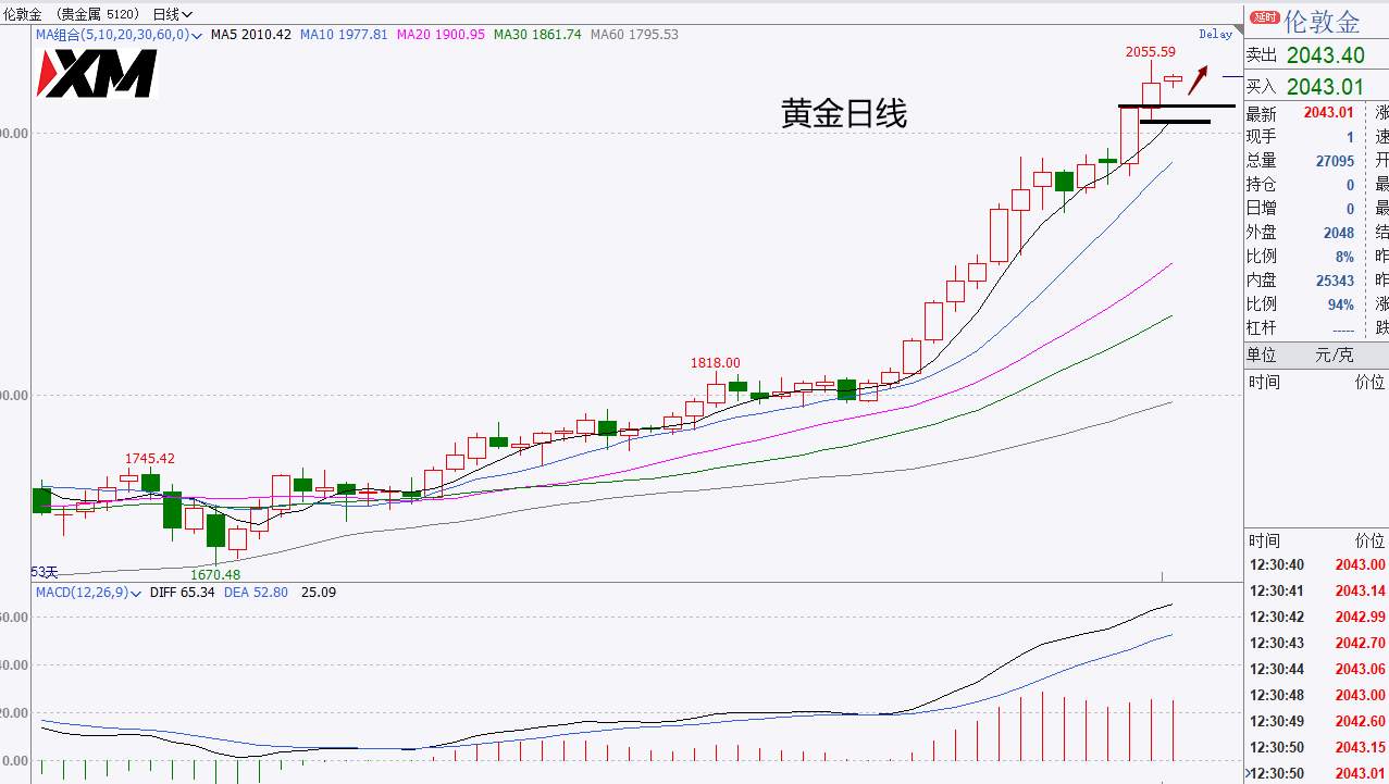 XM汇评 – 美元、欧美、英镑、黄金交易策略