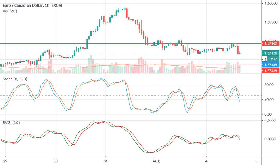 I am selling eurcad right now (1.5730)