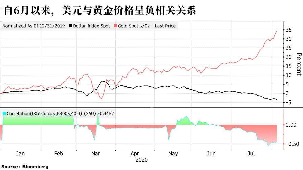 【黄金动态】黄金和美股同步的局面即将打破，分析师建议卖股买黄金