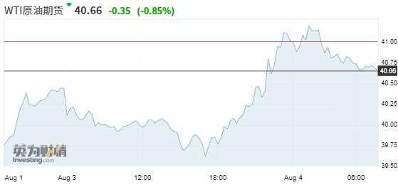 8月4日 | FOLLOWME汇市早报：金价从历史高位回落，油价涨逾1%，日内关注澳洲联储决议