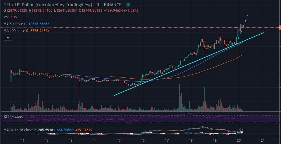 Yearn.finance Price Forecast: YFI/USD DeFi charming giant rockets to $13,000, what next?