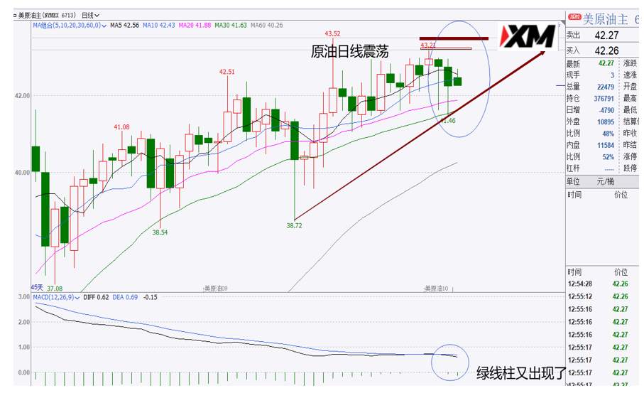XM汇评 – 美元关注反弹，欧美、磅美、美日、黄金、原油交易策略