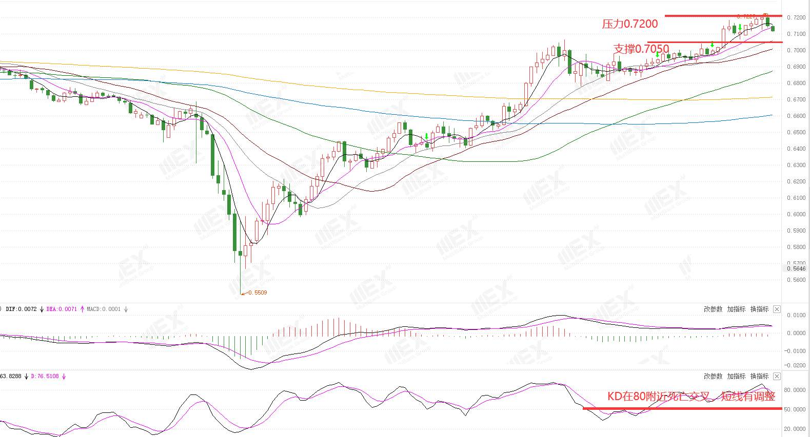 MEXGroup：每周策略2020-08-03