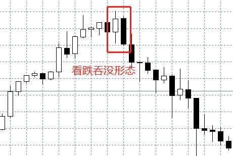 汇课堂：投资入门，外汇交易中的K线图连载（二）