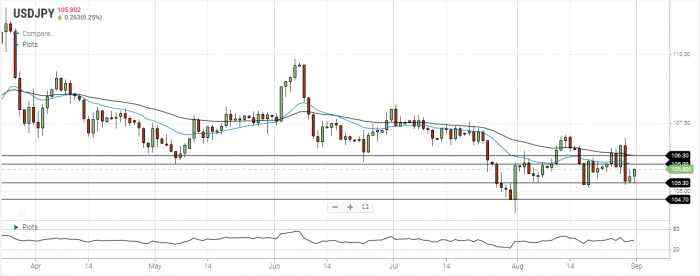 USD/JPY Daily Forecast – U.S. Dollar Rebounds From Recent Lows