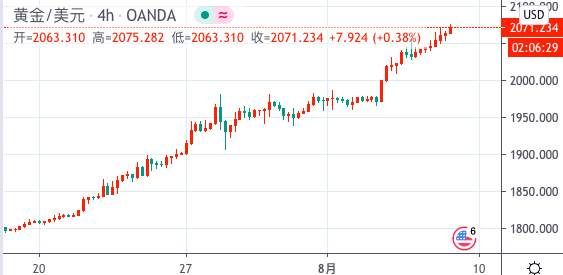 早评：金银市场传来危险信号！投资者将直面险境？