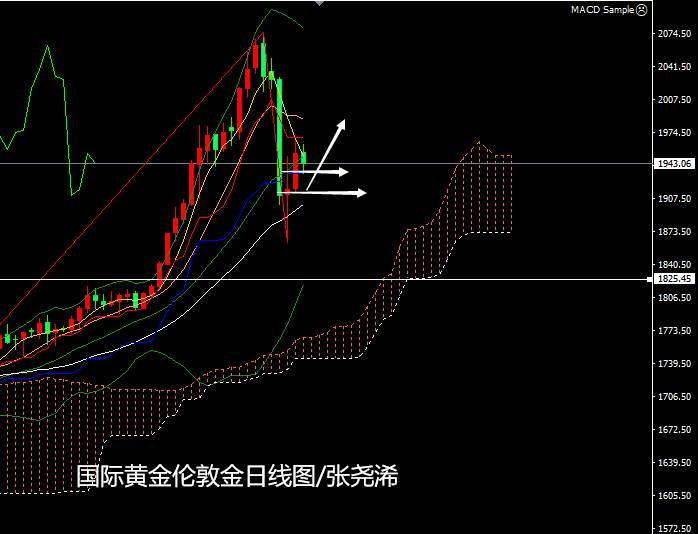 张尧浠周评：黄金飞流直下止步9周阳、后起反弹看持续